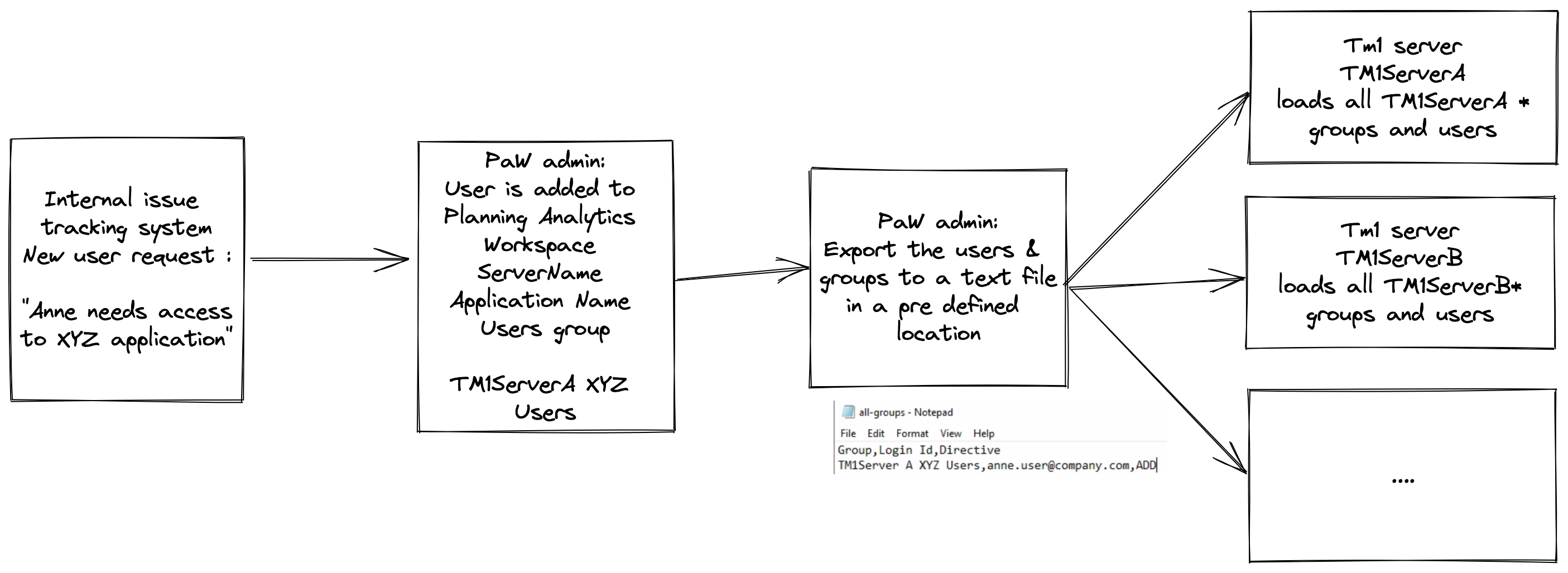 Security data flow