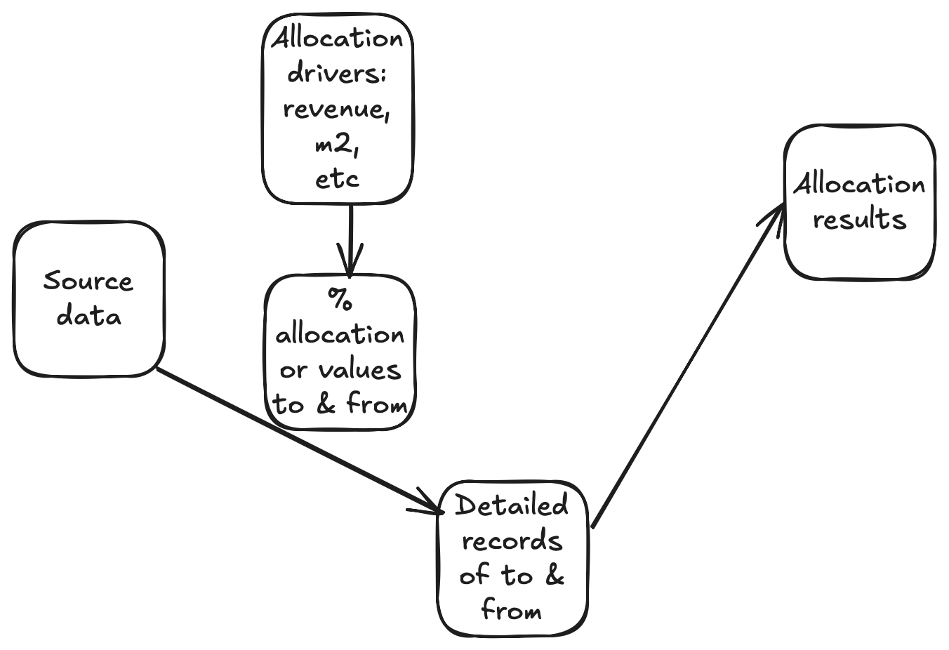 allocation diagram