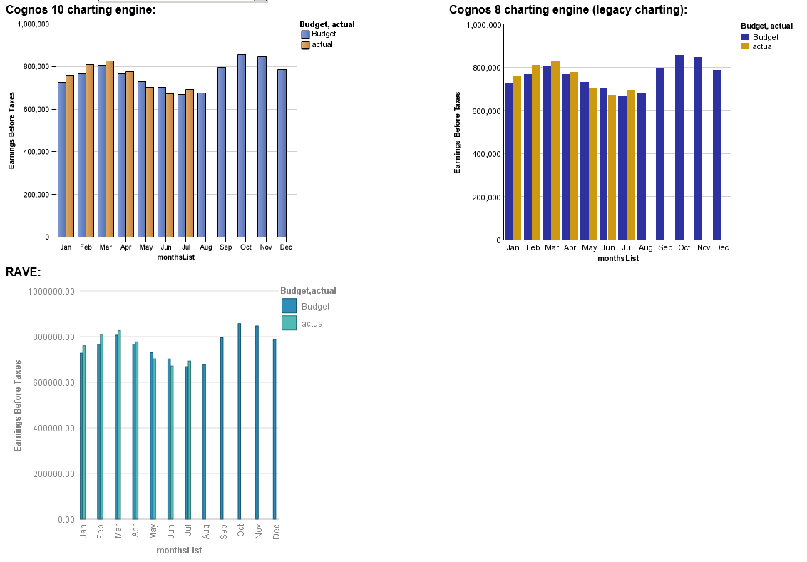 Cognos BI 10.2.1 3 charting engines: The Good, The Bad and The Ugly